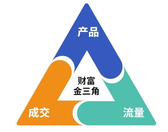 这份营销笔记(产品篇，流量篇，营销篇)，让一个小白从零到月入1W 